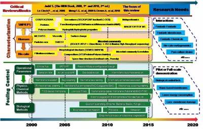 中山大学创新膜法工艺 解析MBR膜污染辨识与自养脱氮技术前沿